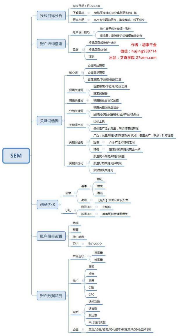 下載 | 高清SEM思維導(dǎo)圖從投放目標(biāo)分析到最后數(shù)據(jù)監(jiān)測！