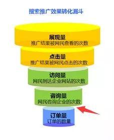SEM競價效果不好，你必須分析的4個關鍵環(huán)節(jié)！