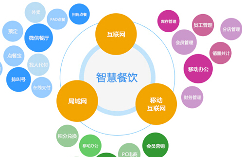 餐飲行業(yè)微信公眾號什么推廣方式有效