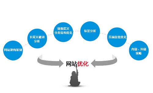 網(wǎng)站優(yōu)化跳出率高怎么辦，有哪些因素導(dǎo)致
